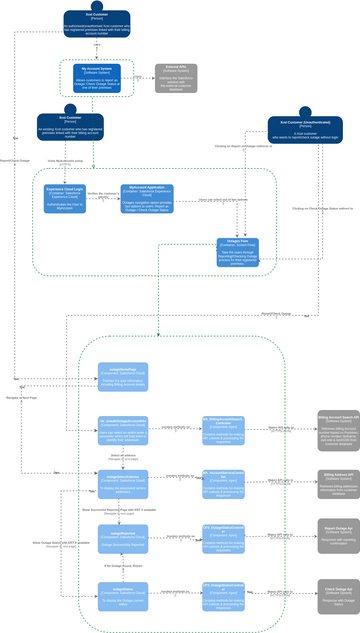 Outage Reporting C4.vpd | Visual Paradigm User-Contributed Diagrams ...